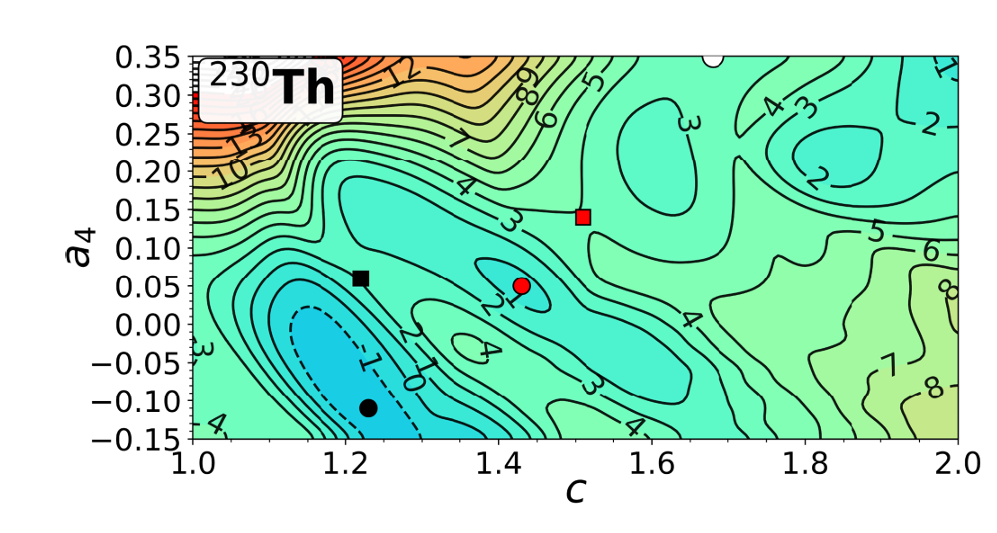 Powierzchnie energii potencjalnej w płaszczyźnie {c wydłużenie jądra, a4 – przewężenie jadra } dla ²³⁰Th.