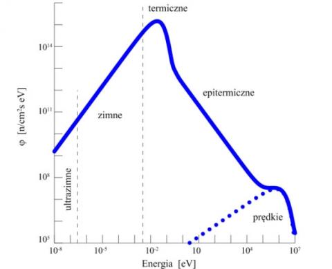 Widmo energetyczne neutronów w reaktorze