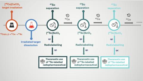 Skand-47 – radioizotop przyszłości w walce z rakiem