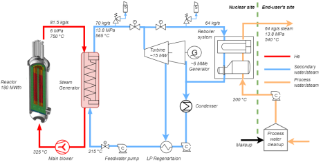 Schemat układu z reaktorem wysokotemperaturowym. Źródło: https://doi.org/10.1016/j.seta.2026.104844