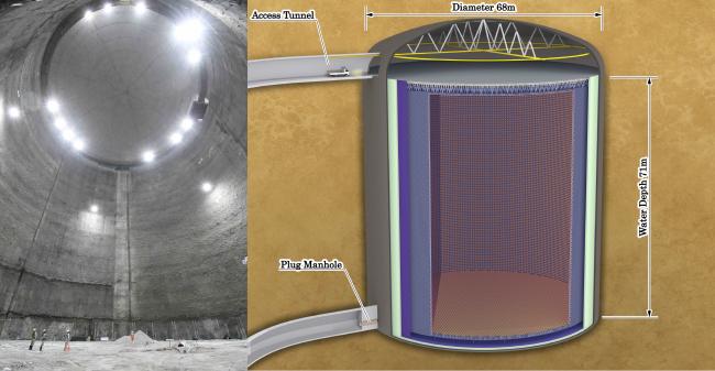 Wnętrze jaskini wydrążonej dla eksperymentu Hyper-Kamiokande (po lewej) oraz schemat eksperymentu (po prawej). Źródło: Kamioka Observatory, ICRR (Institute for Cosmic Ray Research), The University of Tokyo