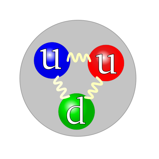 Struktura kwarkowa protonu https://commons.wikimedia.org/wiki/File:Quark_structure_proton.svg