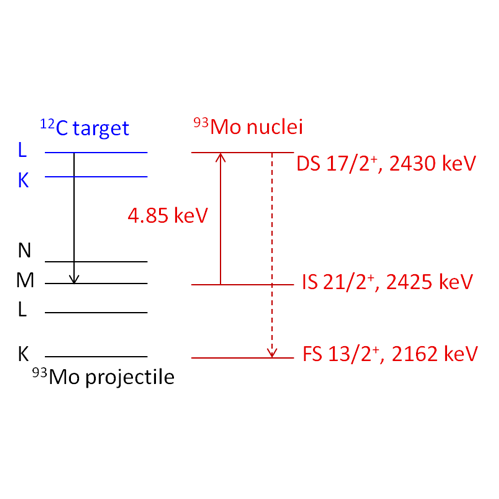 Uproszczony schemat procesu wymuszonego uwalniania energii z izomeru 93mMo (21/2+, 2425 keV) w warunkach oddziaływania jon(93Mo)-atom (12C).