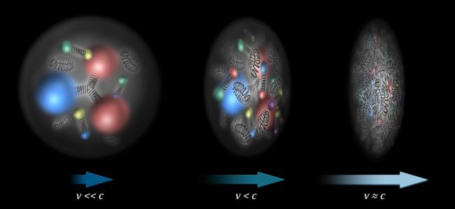 Gdy zwiększa się energia zderzeń, w protonach i neutronach gwałtownie rośnie gęstość gluonów, tu przedstawionych jako sprężynki oddziałujące między kwarkami kowalencyjnymi (duże kulki), kwarkami wirtualnymi (małe kulki) i samymi sobą. Wg hipotezy, kondensat kolorowego szkła powstaje, gdy gęstość gluonów osiągnie wartość maksymalną. (Źródło: NCBJ)