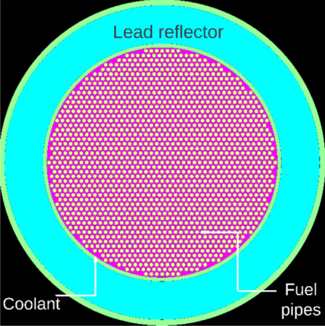 Przekrój rdzenia modelowanego reaktora DFRm z wyszczególnionymi rurami paliwowymi (kolor żółty), chłodziwem (kolor różowy), reflektorem (kolor niebieski) i powłoką z węglika krzemu (kolor zielony). Źródło: https://doi.org/10.1002/er.8387