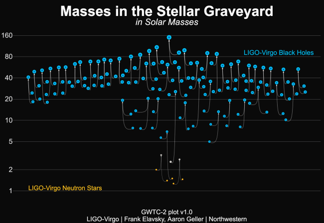 Zbiór mas dla szerokiej gamy zwartych obiektów. Grafika przedstawia czarne dziury (niebieskie) i gwiazdy neutronowe (pomarańczowe) oraz obiekty o nieokreślonej naturze (szare), wykryte za pomocą obserwacji fal grawitacyjnych. Każda koalescencja zwartego układu podwójnego odpowiada trzem zwartym obiektom: dwóm łączącym się obiektom i końcowej pozostałości po połączeniu (Źródło: LIGO Virgo Collaboration / Frank Elavsky, Aaron Geller / Northwestern).