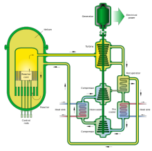 Schemat docelowego chłodzoneg gazem reaktora prędkiego IV generacji - źródło Wikipedia (domena publiczna)