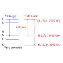 Uproszczony schemat procesu wymuszonego uwalniania energii z izomeru 93mMo (21/2+, 2425 keV) w warunkach oddziaływania jon(93Mo)-atom (12C).