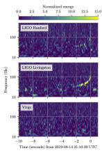 Spektrogram dla sygnału GW190814 zaobserwowanego w detektorach LIGO Hanford (u gory), LIGO Livingstone (posrodku) i Virgo (na dole). Os czasu zaczyna sie od 10s poprzedzajacych zderzenie. Grafika pochodzi z publikacji. Autor: LIGO-Virgo