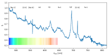 Widmo kwazara HE 0435-5304 z zaznaczonymi liniami emisyjnymi pierwiastków (jonów). Jest to zależność intensywności emitowanego przez kwazar światła od długości fali. Kolorowy pasek u dołu wykresu oznacza część widzialną, jaką widzielibyśmy patrząc przez pryzmat z pominięciem kamery.