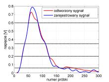 Przykład odtwarzania sygnału w J-PET