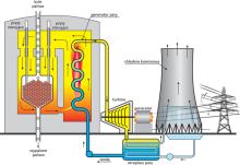 Schemat reaktora HTR, rys. NCBJ