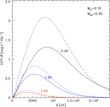 uzyskane na podstawie modelu widma teoretyczne szybko rotujących, spłaszczonych gwiazd neutronowych (linia ciągła) i gwiazd nie rotujących, sferycznych (linie przerywane)