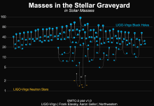 Zbiór mas dla szerokiej gamy zwartych obiektów. Grafika przedstawia czarne dziury (niebieskie) i gwiazdy neutronowe (pomarańczowe) oraz obiekty o nieokreślonej naturze (szare), wykryte za pomocą obserwacji fal grawitacyjnych. Każda koalescencja zwartego układu podwójnego odpowiada trzem zwartym obiektom: dwóm łączącym się obiektom i końcowej pozostałości po połączeniu (Źródło: LIGO Virgo Collaboration / Frank Elavsky, Aaron Geller / Northwestern).