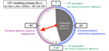 Rys.3. Zaobserwowane przypadki – kandydaci na neutrina elektronowe (po lewej) i antyneutrina elektronowe (po prawej) w porównaniu z przewidywaniami dla maksymalnego wzmocnienia dla neutrin (czerwona linia kreskowana) i antyneutrin (niebieska linia kropkowana).
