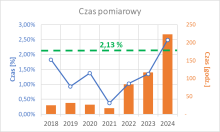 Rys. 1 Czas pomiarowy wykorzystany przez Polskę (zmiany rok do roku) - wyrażony w procentach całkowitego dostępnego czasu pomiarowego (niebieska linia, lewa oś) i w godzinach (pomarańczowe słupki, prawa oś). Na wykresie zaznaczono zieloną przerywaną linią wysokość udziałów Polski w EuXFEL wyrażoną w procentach. (źródło: zestawienie do raportu rocznego, dr hab. Ryszard Sobierajski, prof. IF PAN) Rys. 1 Czas pomiarowy wykorzystany przez Polskę (zmiany rok do roku) - wyrażony w procentach całkowitego dostępnego czasu pomiarowego (niebieska linia, lewa oś) i w godzinach (pomarańczowe słupki, prawa oś). Na wykresie zaznaczono zieloną przerywaną linią wysokość udziałów Polski w EuXFEL wyrażoną w procentach. (źródło: zestawienie do raportu rocznego, dr hab. Ryszard Sobierajski, prof. IF PAN)