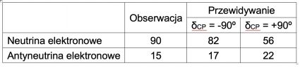 Tabela: Zaobserwowana liczba przypadków – kandydatów na neutrina i antyneutrina elektronowe w porównaniu z przewidywaniami dla maksymalnego wzmocnienia dla neutrin (δCP = -90º) i antyneutrin (δCP = +90º).