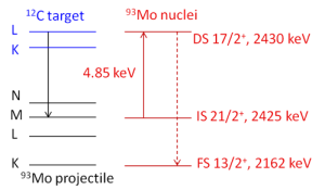 Uproszczony schemat procesu wymuszonego uwalniania energii z izomeru 93mMo (21/2+, 2425 keV) w warunkach oddziaływania jon(93Mo)-atom (12C).