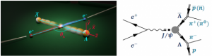 Graphical illustration of the e+e-→J/ψ→ΛΛ-bar reaction (Image by BESIII Collaboration)