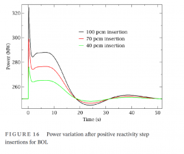Zmiany mocy reaktora DFRm w czasie, po wprowadzeniu dodatniej reaktywności. Źródło: https://doi.org/10.1002/er.8387