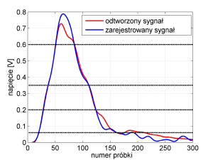 Przykład odtwarzania sygnału w J-PET