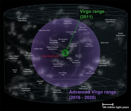 Advanced Virgo pozwoli zaobserwować grawitacyjne źródła dźwięku 10 razy dalej i zbadać przestrzenie 1000 razy większe niż wcześniej. W takiej dużej objętości, wykrywanie zdarzenia fali grawitacyjnego będzie o wiele bardziej prawdopodobne. Badacze oczekują, że wykryją co najmniej jeden sygnał fali grawitacyjnego miesięcznie, a nawet w tygodniu, rys. Virgo Collaboration, http://public.virgo-gw.eu