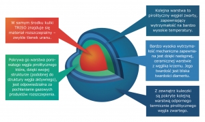 Schemat budowy cząsteczki paliwa TRISO