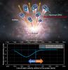 Wypływ gazu molekularnego z kwazara zawiera tlenek węgla (OH) (góra). Ze względu na ruch gazu molekularnego w stronę obserwatora, szczyt OH w widmie absorpcji (dolny, czarny liniowy) pojawia się przy krótszej długości fali (linia niebieska), zjawisko znane jako efekt Dopplera. (Ilustracja: ALMA (ESO/NAOJ/NRAO) zmodyfikowana z Dragan Salak, i inni. Astrophysical Journal. 1 lutego 2024 r.)