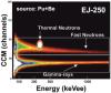 Widma sygnałów promieniowania gamma i neutronów dla materiału EJ-250