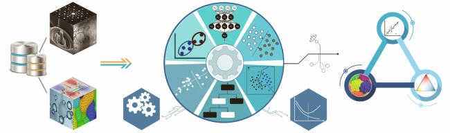AI wheel, zobrazowanie narzędzi i metod wykorzystywanych w informatyce materiałowej (Źródło: NOMATEN). AI wheel, zobrazowanie narzędzi i metod wykorzystywanych w informatyce materiałowej (Źródło: NOMATEN).