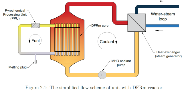 Uproszczony schemat przepływu w jednostce z reaktorem DFRm. Źródło: J. Sierchuła "Determination of the liquid eutectic metal fuel Dual Fluid Reactor design" Uproszczony schemat przepływu w jednostce z reaktorem DFRm. Źródło: J. Sierchuła "Determination of the liquid eutectic metal fuel Dual Fluid Reactor design"