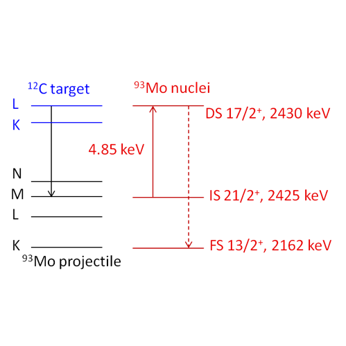 Uproszczony schemat procesu wymuszonego uwalniania energii z izomeru 93mMo (21/2+, 2425 keV) w warunkach oddziaływania jon(93Mo)-atom (12C). Uproszczony schemat procesu wymuszonego uwalniania energii z izomeru 93mMo (21/2+, 2425 keV) w warunkach oddziaływania jon(93Mo)-atom (12C).