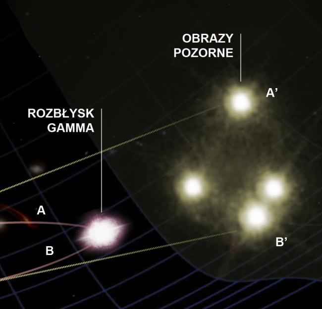 Soczewkowane obrazy rozbłysku gamma mogą dochodzić do obserwatora po drogach o różnej długości (A, B). Jeśli fotony o różnych energiach podróżują z tą samą prędkością, opóźnienia między tymi samymi zmianami w wyglądzie obrazów A' i B' nie będą zależały od energii fotonów. Jeśli dla fotonów o większych energiach opóźnienie się zmieni, będzie to świadczyło, że poruszają się one z nieco inną prędkością niż fotony o mniejszych energiach. (Źródło: NCBJ) Soczewkowane obrazy rozbłysku gamma mogą dochodzić do obserwatora po drogach o różnej długości (A, B). Jeśli fotony o różnych energiach podróżują z tą samą prędkością, opóźnienia między tymi samymi zmianami w wyglądzie obrazów A' i B' nie będą zależały od energii fotonów. Jeśli dla fotonów o większych energiach opóźnienie się zmieni, będzie to świadczyło, że poruszają się one z nieco inną prędkością niż fotony o mniejszych energiach. (Źródło: NCBJ)