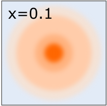 Chromodynamika kwantowa - przykłady oddziaływania kwarków (q) i gluonów (g). Napis u góry x=0,1. Na rysunku znajdują się nieostre koła w zmieniającym się w kierunku środka różowym kolorze. Różnice intensywności pokolorowania wydzielają w środku dodatkowe koła. Widoczna jest struktura koncentrycznych czterech kół o intensywności zabarwienia malejącej od najmniejszego koła środkowego. Krawędzie kół są nieostre.